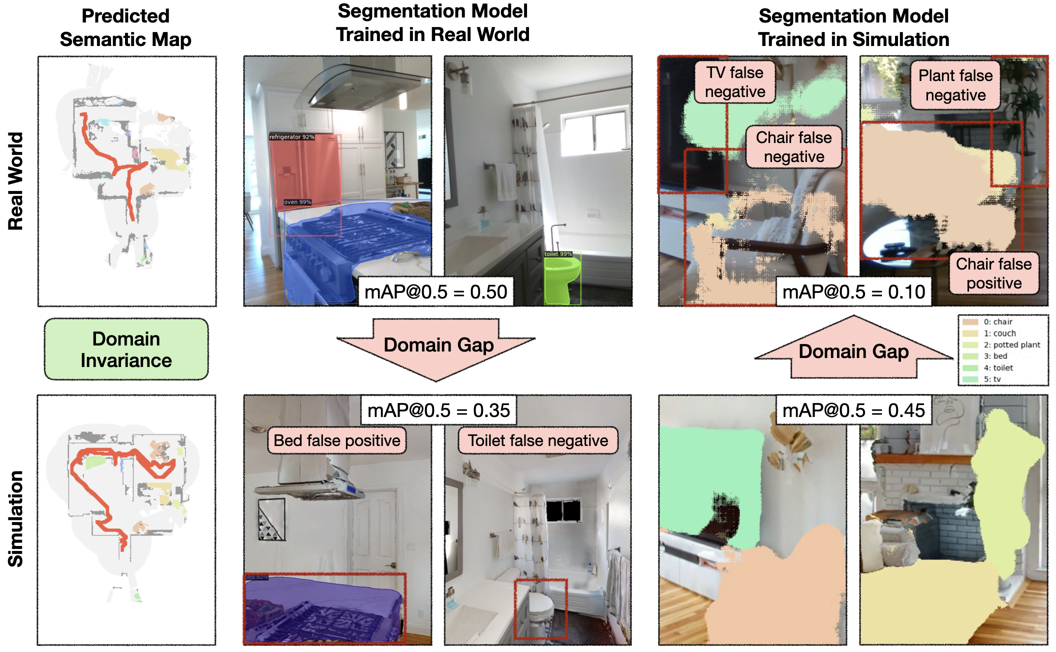 https://theophilegervet.github.io/assets/real-world-object-navigation/gaps_and_invariances.png